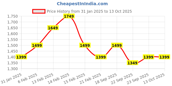 fnp.com Chocolate Ecstasy Price History Graph from 31 Jan 2025 to 13 Oct 2025