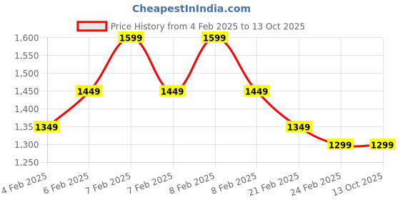 fnp.com Chocolate Fusion Surprise Price History Graph from 4 Feb 2025 to 13 Oct 2025