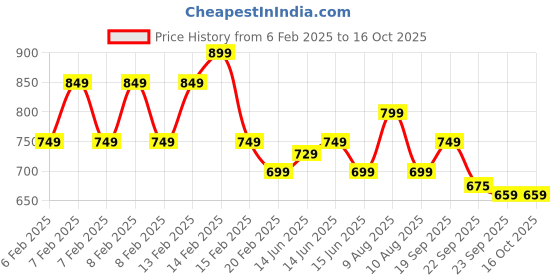 fnp.com Chocolate Gateau Cake Half Kg Price History Graph from 6 Feb 2025 to 16 Oct 2025