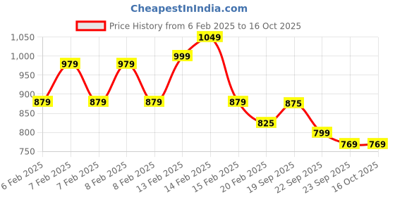 fnp.com Chocolate Gems Delicious Cake Half Kg Price History Graph from 6 Feb 2025 to 16 Oct 2025