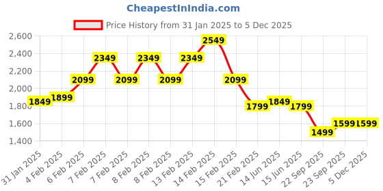 fnp.com Chocolate Heart Bouquet Price History Graph from 31 Jan 2025 to 4 Dec 2025