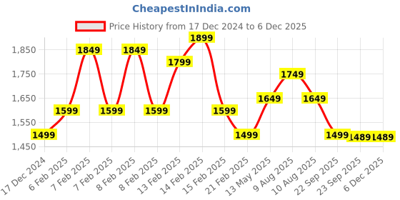 fnp.com Chocolate Indulgence Gift Box Price History Graph from 17 Dec 2024 to 5 Dec 2025