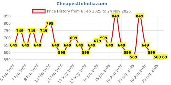 fnp.com Chocolate Lover Hamper Price History Graph from 6 Feb 2025 to 24 Nov 2025