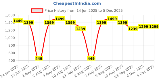 fnp.com Chocolate Mousse Magic Cake 500gm Eggless Price History Graph from 14 Jun 2025 to 4 Dec 2025
