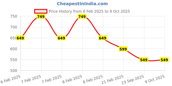 fnp.com Chocolate N Photo Frame Keepsake Price History Graph from 6 Feb 2025 to 8 Oct 2025