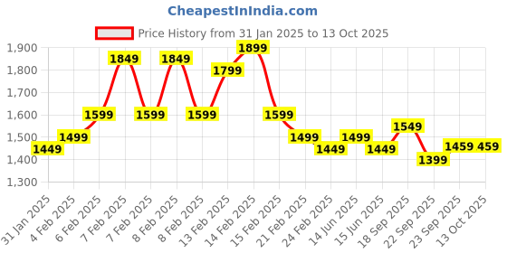 fnp.com Chocolate Oasis with Bamboo Serenade Price History Graph from 31 Jan 2025 to 12 Oct 2025