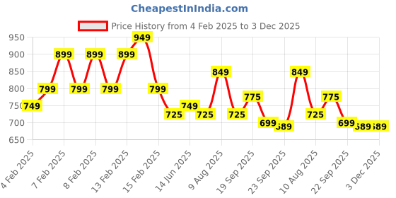 fnp.com Chocolate Rose Designer Cake Half Kg Price History Graph from 4 Feb 2025 to 2 Dec 2025