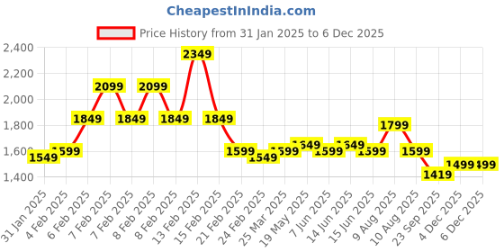 fnp.com Chocolate Rouge Reverie Price History Graph from 31 Jan 2025 to 4 Dec 2025