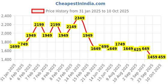 fnp.com Chocolate Treat Two Storied For Love Price History Graph from 31 Jan 2025 to 9 Oct 2025