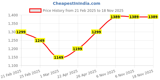 fnp.com Chocolate Truffle Cake and Red Roses Bouquet Price History Graph from 21 Feb 2025 to 18 Nov 2025