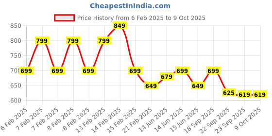 fnp.com Chocolate Truffle Cake With Heart Topper 500Gm Price History Graph from 6 Feb 2025 to 9 Oct 2025