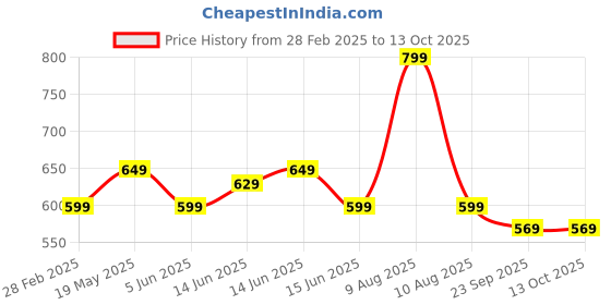 fnp.com Chocolate Truffle Cream Cake Half kg Eggless Price History Graph from 28 Feb 2025 to 13 Oct 2025