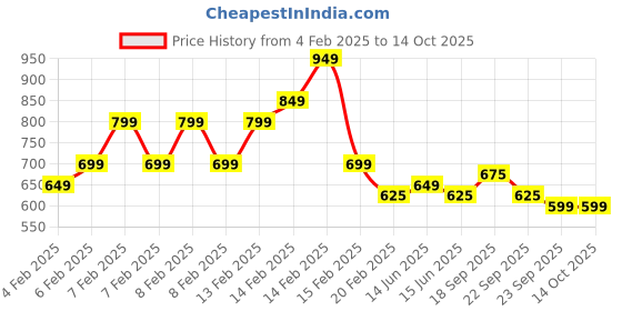 fnp.com Chocolate Truffle Heart Cake Half Kg Price History Graph from 4 Feb 2025 to 13 Oct 2025