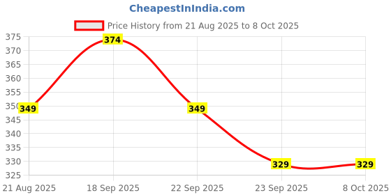 fnp.com Chocolate Truffle Jar Price History Graph from 21 Aug 2025 to 7 Oct 2025
