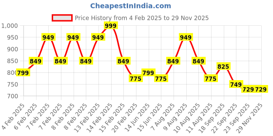 fnp.com Chocolate Walnut Truffle Half kg Price History Graph from 4 Feb 2025 to 28 Nov 2025