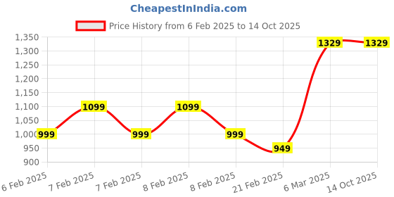 fnp.com Chocolates Brownie Box Price History Graph from 6 Feb 2025 to 12 Oct 2025