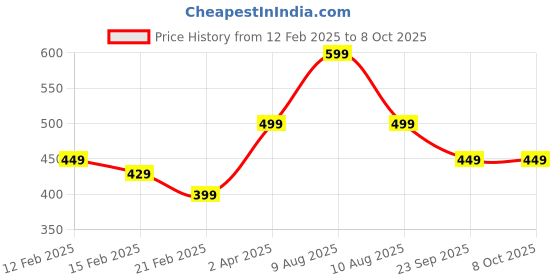 fnp.com Chocolates Lovers Hamper Price History Graph from 12 Feb 2025 to 8 Oct 2025