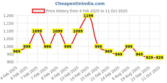 fnp.com Chocolates N Daisies for Bae Price History Graph from 4 Feb 2025 to 10 Oct 2025