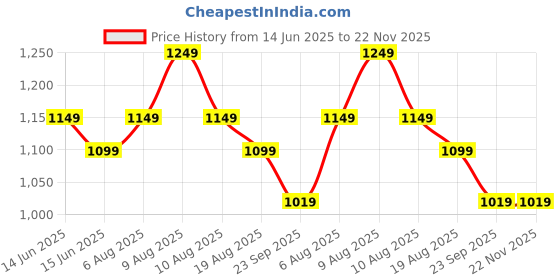 fnp.com Chocolates N Mug Of Love Price History Graph from 14 Jun 2025 to 22 Nov 2025