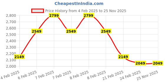 fnp.com Chocolatey Heaven Hamper Price History Graph from 4 Feb 2025 to 25 Nov 2025