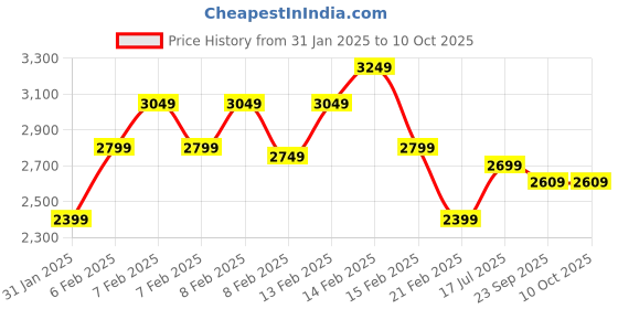 fnp.com Chocolatey Wishes With Guitarist 10 to 15 Min Price History Graph from 31 Jan 2025 to 10 Oct 2025
