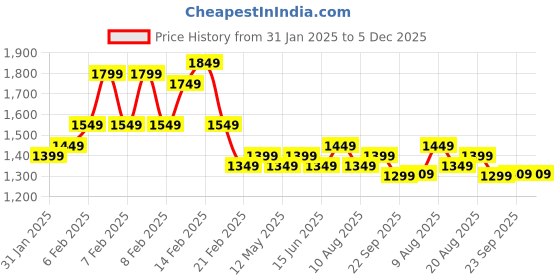 fnp.com Chocolatiers Greetings Price History Graph from 31 Jan 2025 to 5 Dec 2025