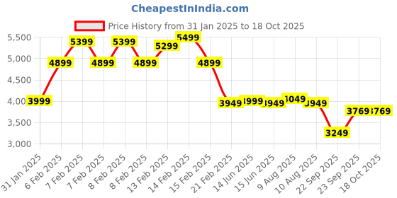 fnp.com Chocolaty Dream Price History Graph from 31 Jan 2025 to 18 Oct 2025