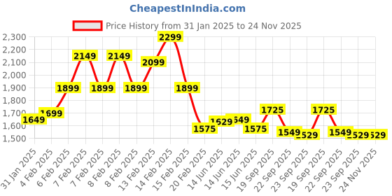 fnp.com Chocolaty Golden 2 Tier Cake 1.5 Kg Price History Graph from 31 Jan 2025 to 24 Nov 2025