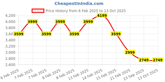 fnp.com Chocolaty Heart Of Roses Price History Graph from 6 Feb 2025 to 12 Oct 2025