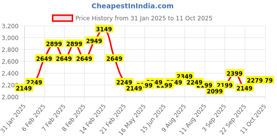 fnp.com Chocolaty Orchids Bouquet Chocolate Cake Price History Graph from 31 Jan 2025 to 11 Oct 2025