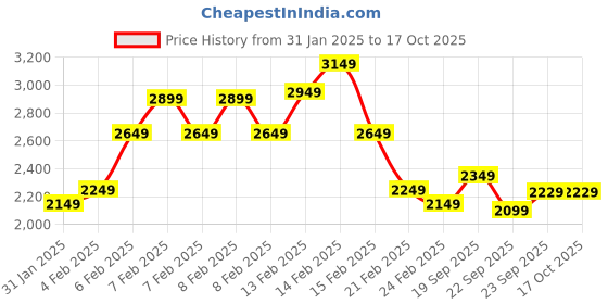 fnp.com Chocolaty Orchids Bouquet Pineapple Cake Price History Graph from 31 Jan 2025 to 15 Oct 2025