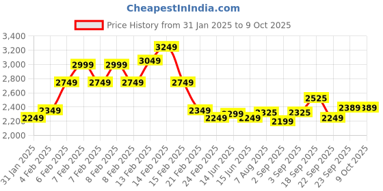 fnp.com Chocolaty Orchids Bouquet Truffle Cake Price History Graph from 31 Jan 2025 to 8 Oct 2025