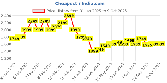 fnp.com Chocolaty Red Roses Truffle Cake Combo Price History Graph from 31 Jan 2025 to 8 Oct 2025