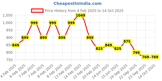 fnp.com Chocolaty Rose Cake Half kg Price History Graph from 4 Feb 2025 to 14 Oct 2025