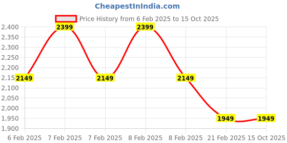 fnp.com Chokola Harmony Special Chocolate Hamper Price History Graph from 6 Feb 2025 to 15 Oct 2025