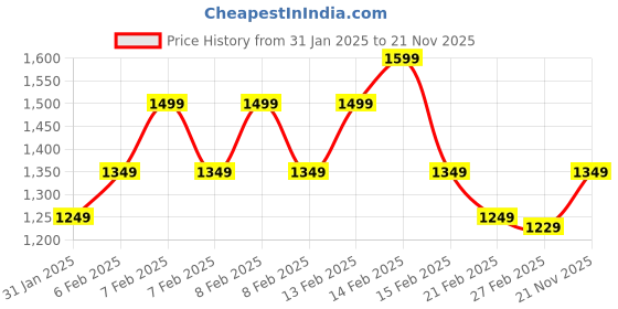 fnp.com Christmas Flowers In Vase Price History Graph from 31 Jan 2025 to 21 Nov 2025