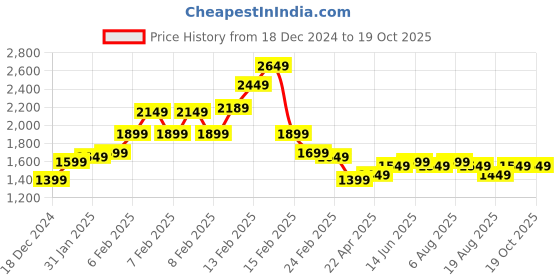 fnp.com Chrysanthemum Meadow Harmony Price History Graph from 18 Dec 2024 to 18 Oct 2025