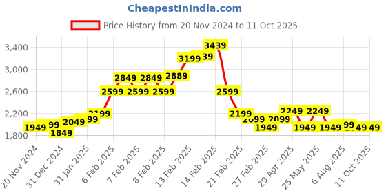 fnp.com Citrus Punch Price History Graph from 20 Nov 2024 to 10 Oct 2025
