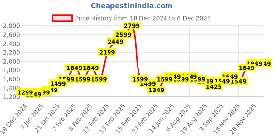 fnp.com Classic Aura 15 Roses Arrangement Price History Graph from 18 Dec 2024 to 4 Dec 2025