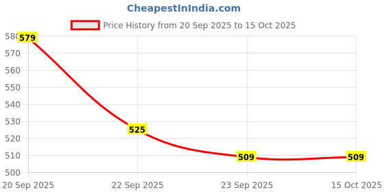 fnp.com Classic Choco Chip Bento Cake Price History Graph from 20 Sep 2025 to 15 Oct 2025