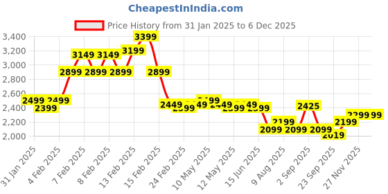 fnp.com Classic Mix Of Roses Carnations Basket Price History Graph from 31 Jan 2025 to 4 Dec 2025