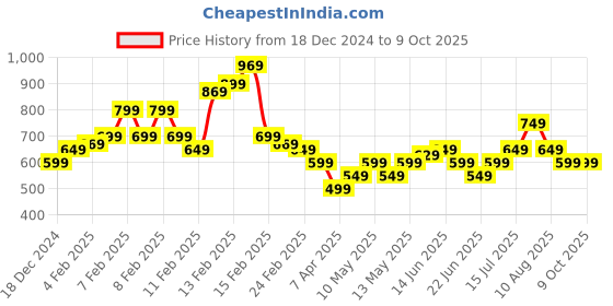 fnp.com Classy 8 Red Roses Bouquet Price History Graph from 18 Dec 2024 to 9 Oct 2025