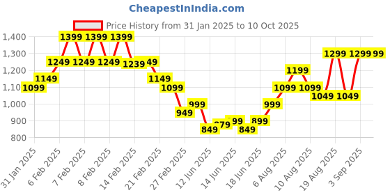fnp.com Classy Mix Of Gerbera Blossoms Price History Graph from 31 Jan 2025 to 9 Oct 2025