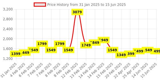 fnp.com Classy Red Rose Bouquet N Cake Delight Price History Graph from 31 Jan 2025 to 15 Jun 2025