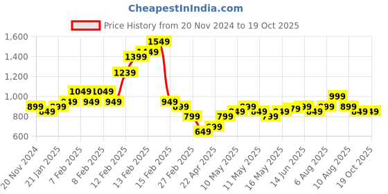 fnp.com Colourful 12 Mixed Roses Bouquet Price History Graph from 20 Nov 2024 to 18 Oct 2025