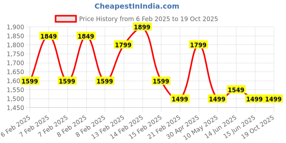 fnp.com Colourful Bouquet Of Mixed Flowers Price History Graph from 6 Feb 2025 to 18 Oct 2025