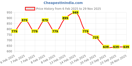 fnp.com Colourful Cream Pineapple Cake Half Kg Price History Graph from 6 Feb 2025 to 29 Nov 2025