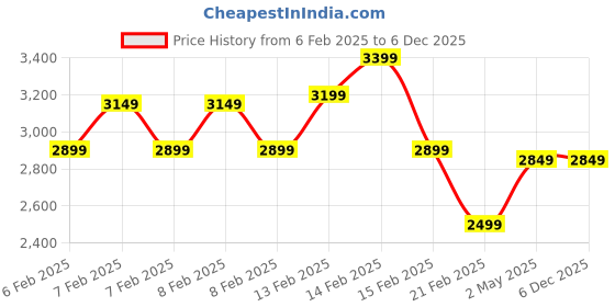 fnp.com Colourful Flowers in Fish Bowl Price History Graph from 6 Feb 2025 to 3 Dec 2025