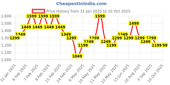 fnp.com Colourful Gerberas N Butterscotch Cake Combo Price History Graph from 31 Jan 2025 to 9 Oct 2025