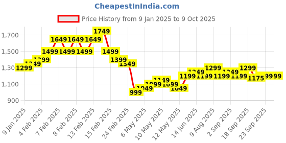 fnp.com Colourful Gerberas N Chocolate Cake Combo Price History Graph from 9 Jan 2025 to 8 Oct 2025